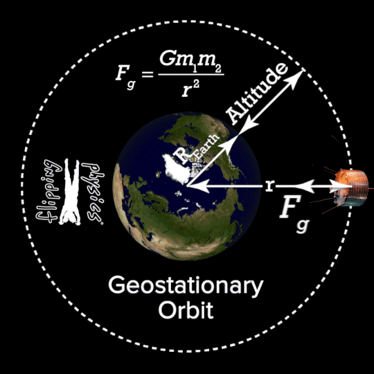 Altitude of Geosynchronous Orbit (aka Geostationary Orbit)