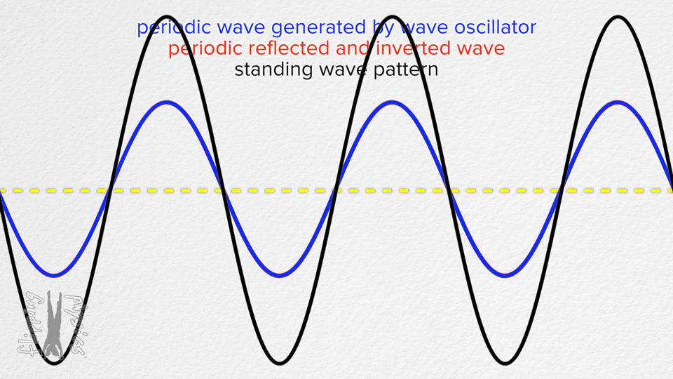 Standing Waves Introduction